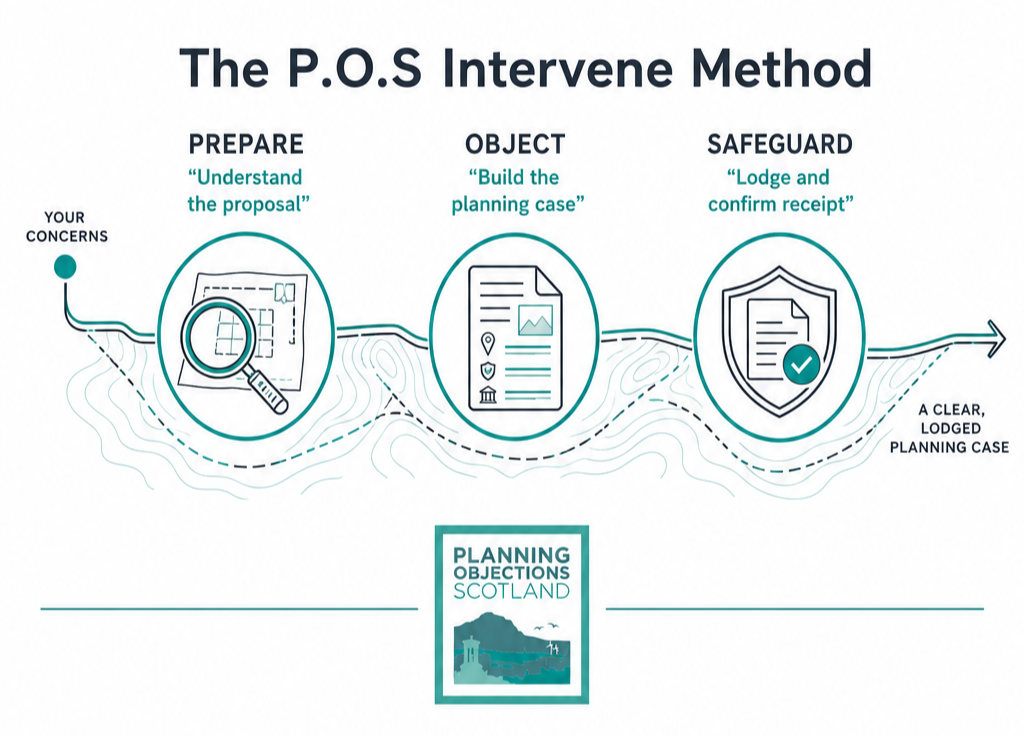 Diagram illustrating the Planning Objections Scotland P.O.S. Intervene Method, showing the three stages of a professional planning objection: Prepare, Object and Safeguard.